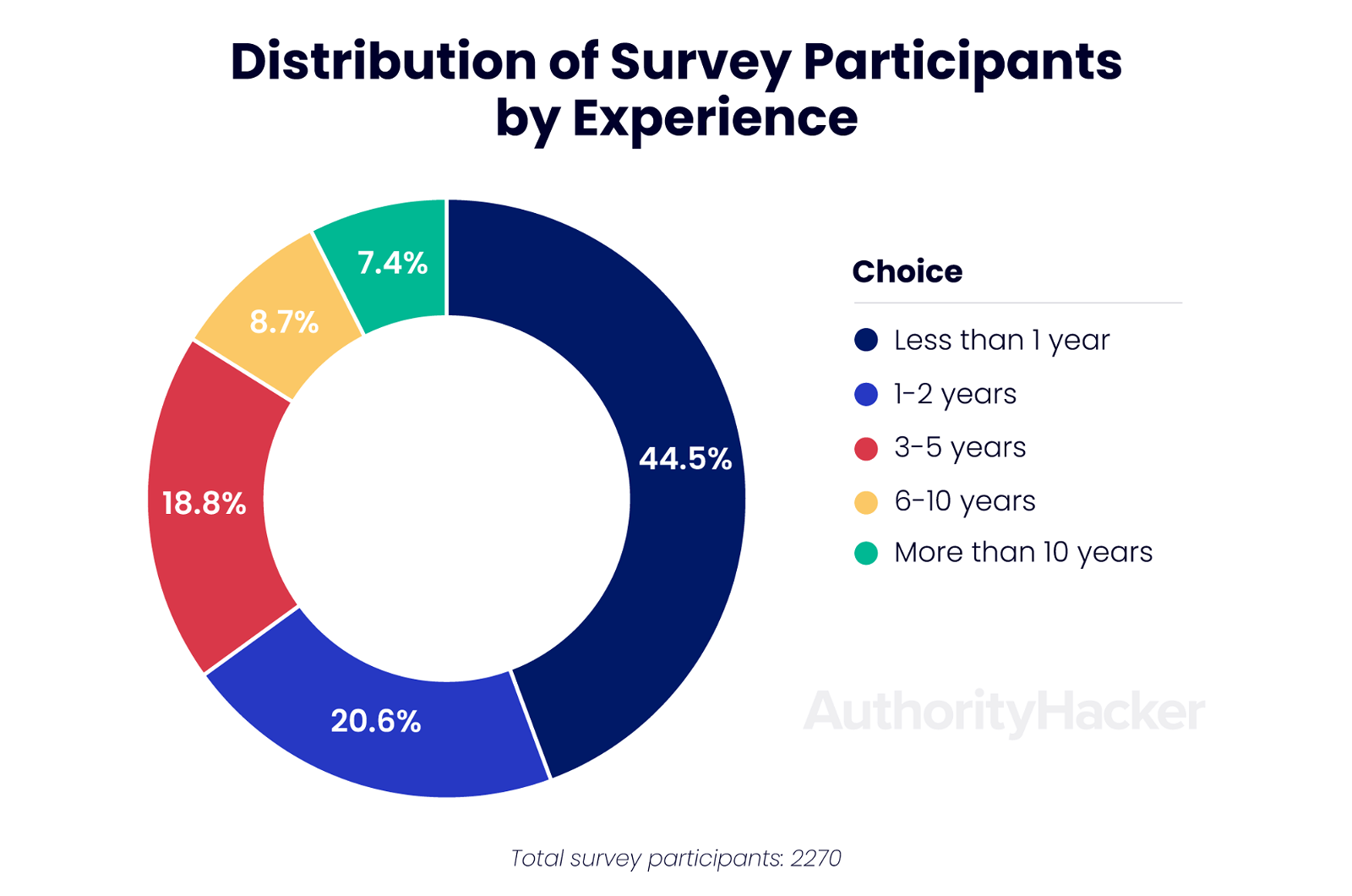 affiliate marketing survey participants distribution affiliate marketing survey participants distribution
