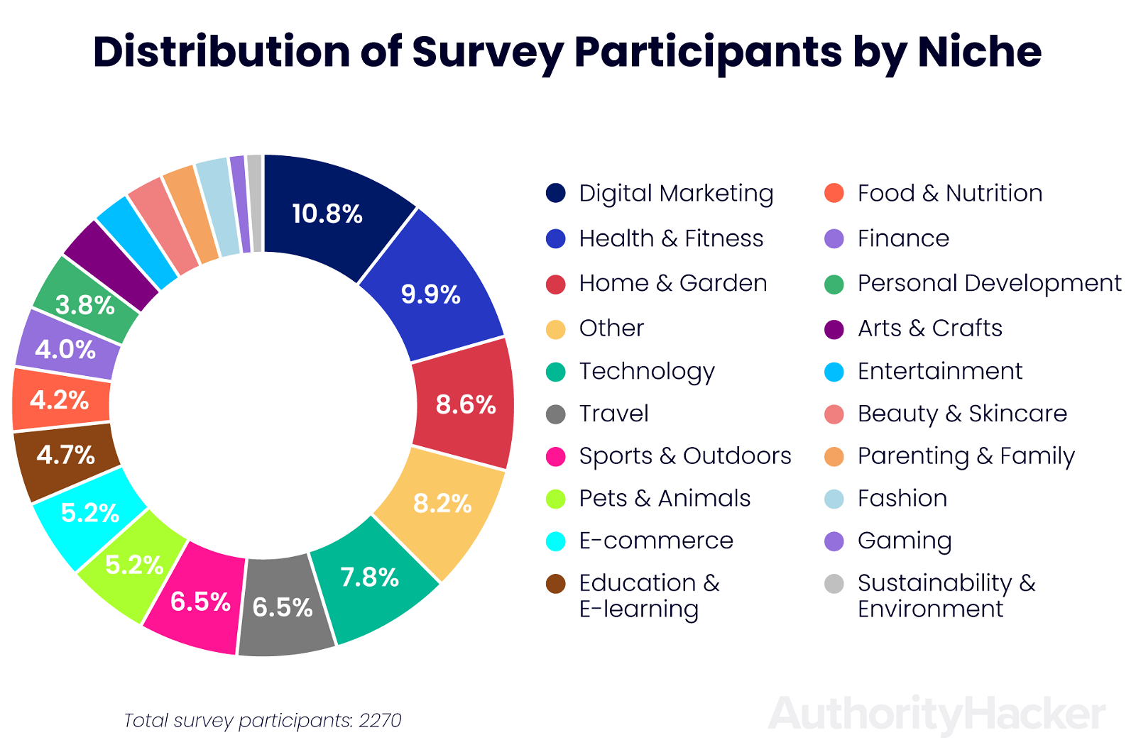 distribution of survey participants by niche distribution of survey participants by niche
