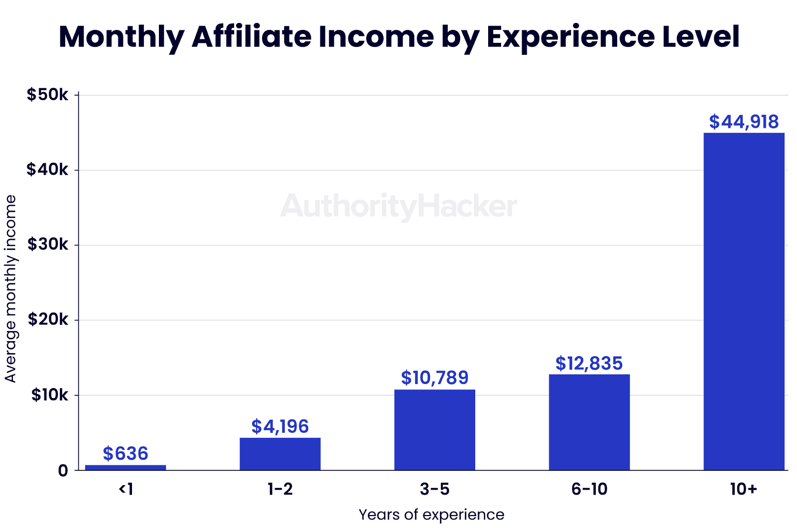 monthly affiliate income by experience level monthly affiliate income by experience level