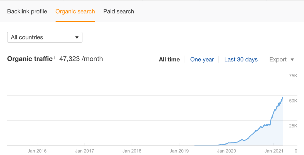 Site Growth Ahrefs