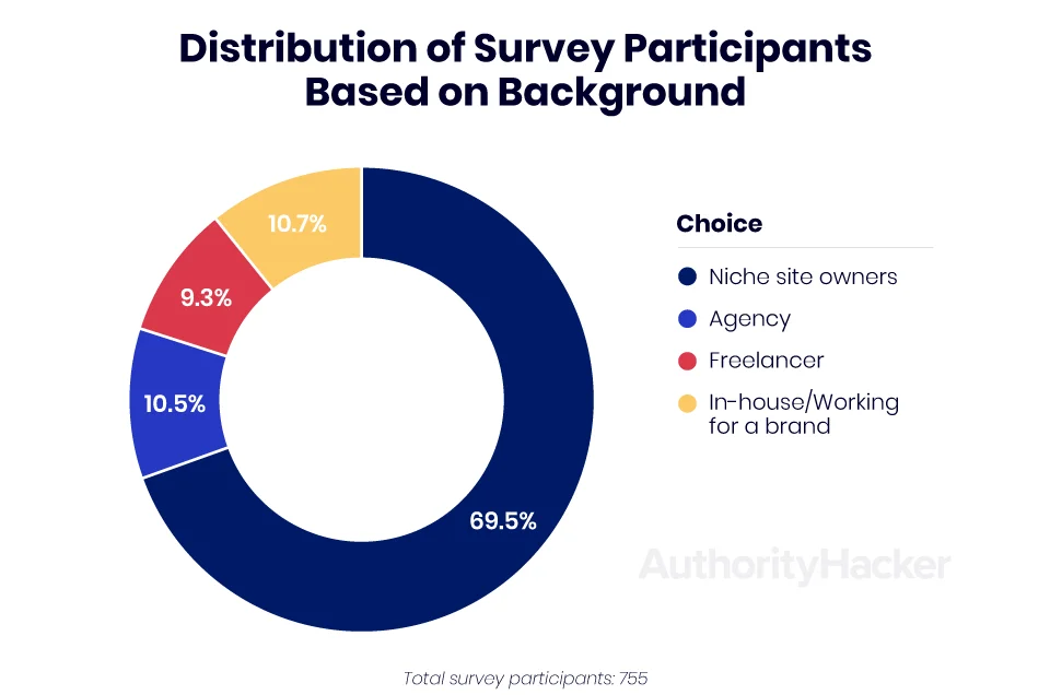 survey participants background distribution of survey participants based on background