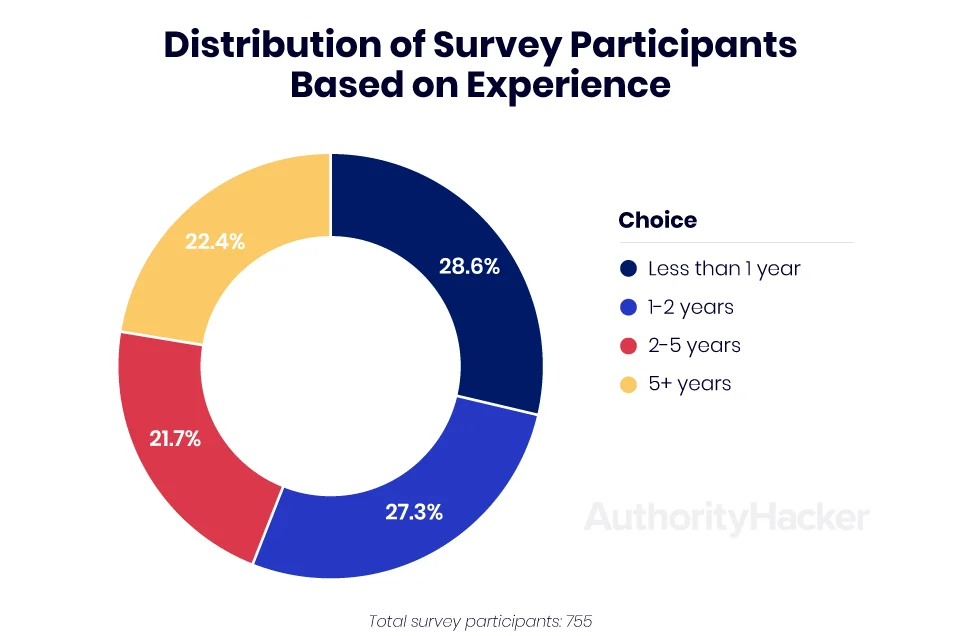 survey participants experience distribution of survey participants based on experience
